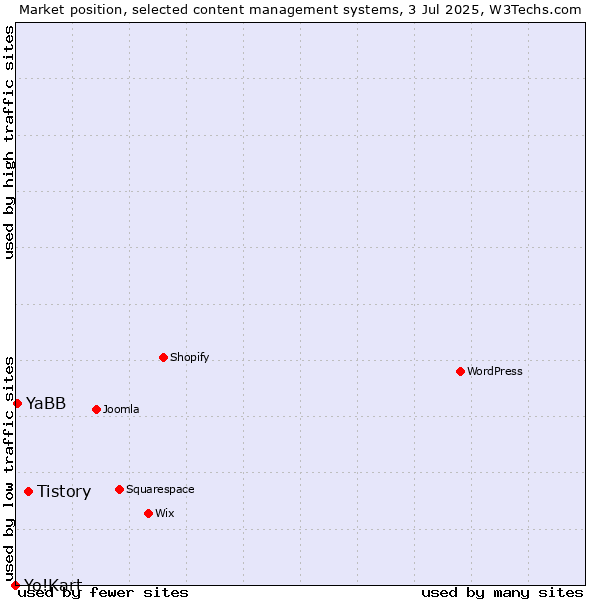 Market position of Tistory vs. YaBB vs. Yo!Kart