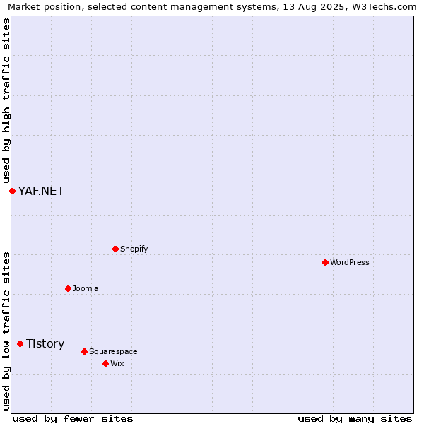 Market position of Tistory vs. YAF.NET
