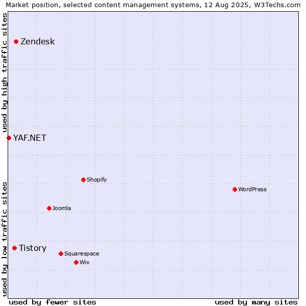 Market position of Zendesk vs. Tistory vs. YAF.NET
