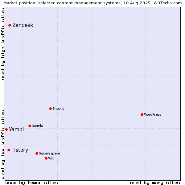Market position of Zendesk vs. Tistory vs. Yampi