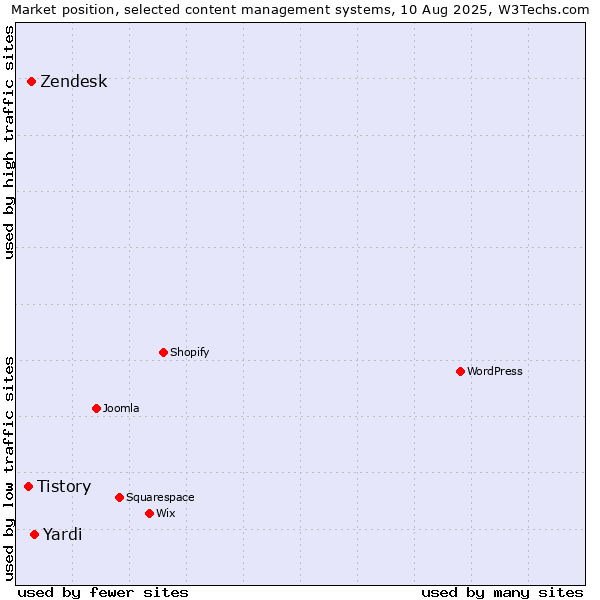 Market position of Yardi vs. Zendesk vs. Tistory