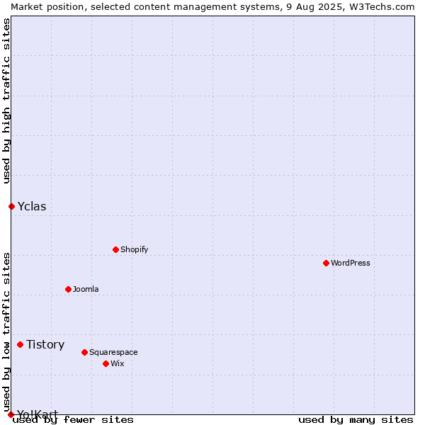 Market position of Tistory vs. Yclas vs. Yo!Kart