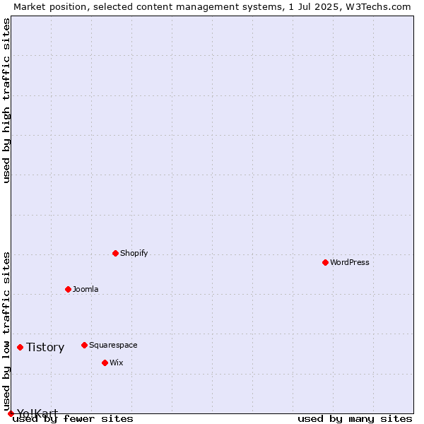 Market position of Tistory vs. Yo!Kart