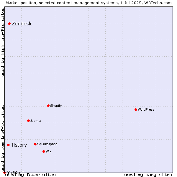 Market position of Zendesk vs. Tistory vs. Yo!Kart