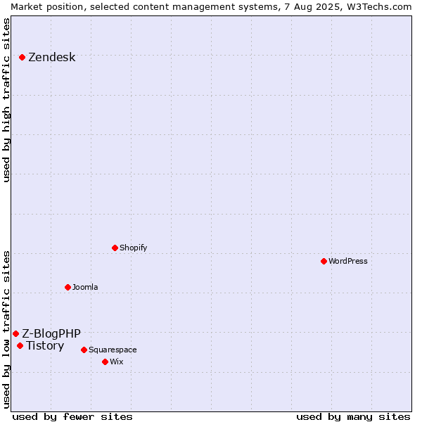 Market position of Zendesk vs. Tistory vs. Z-BlogPHP