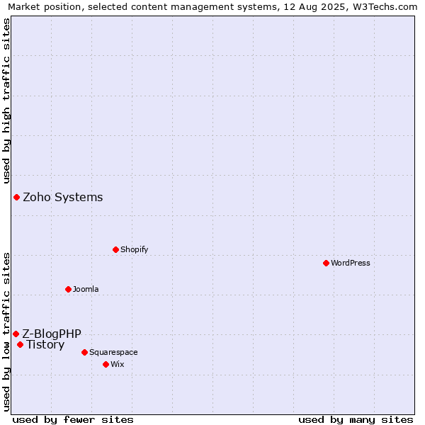 Market position of Tistory vs. Zoho Systems vs. Z-BlogPHP