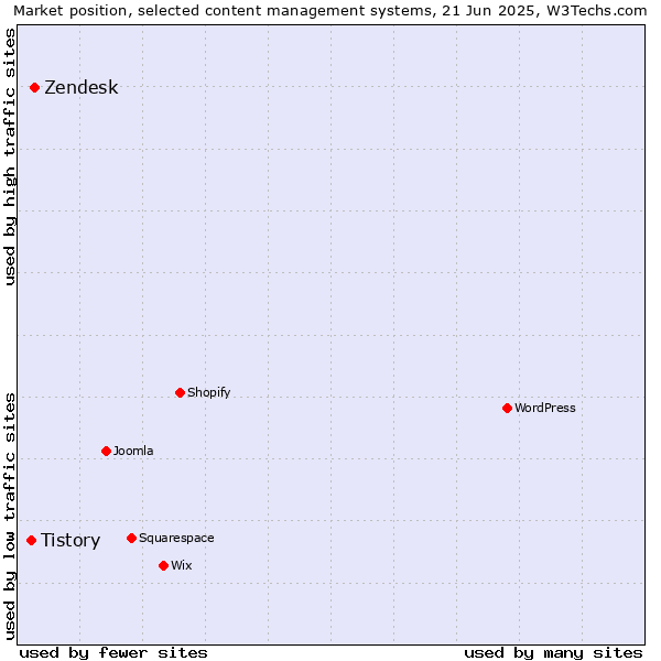 Market position of Zendesk vs. Tistory