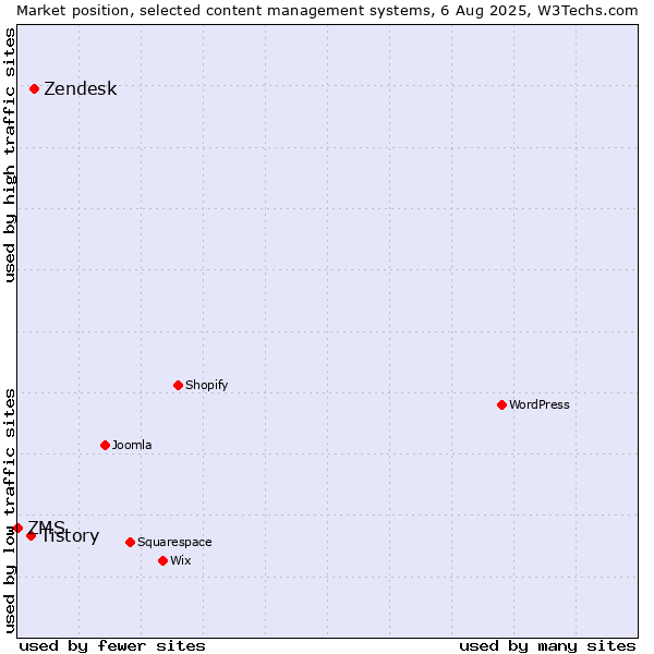 Market position of Zendesk vs. Tistory vs. ZMS