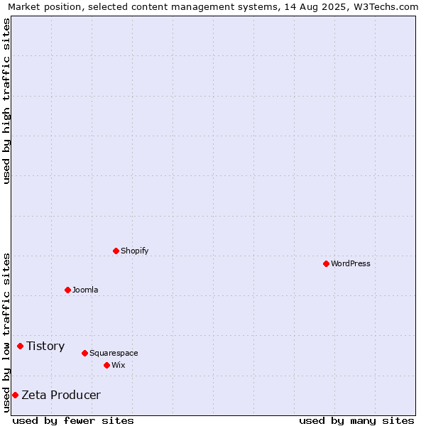 Market position of Tistory vs. Zeta Producer