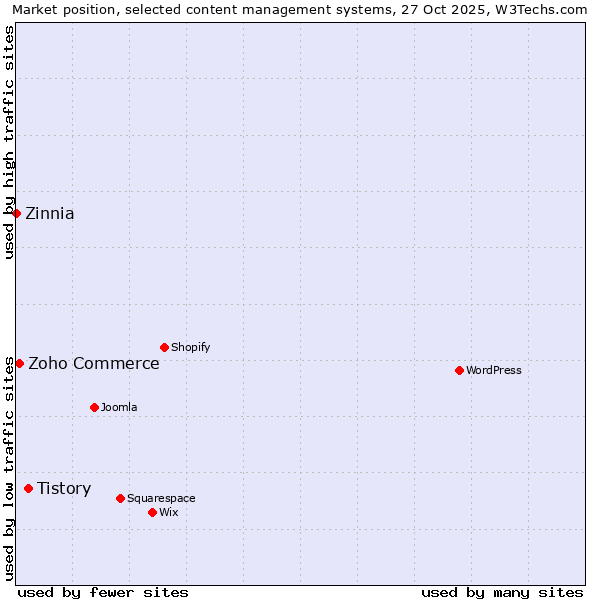 Market position of Tistory vs. Zoho Commerce vs. Zinnia