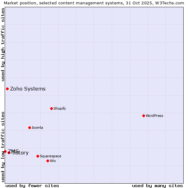 Market position of Tistory vs. Zoho Systems vs. ZMS