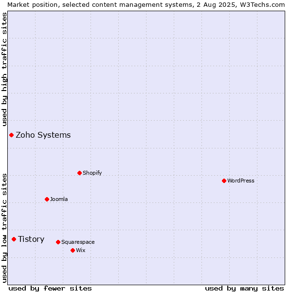 Market position of Tistory vs. Zoho Systems
