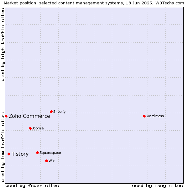 Market position of Tistory vs. Zoho Commerce