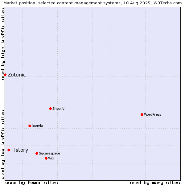 Market position of Tistory vs. Zotonic