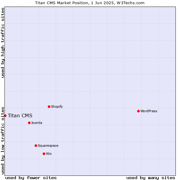 Market position of Titan CMS