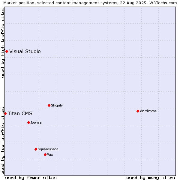 Market position of Visual Studio vs. Titan CMS