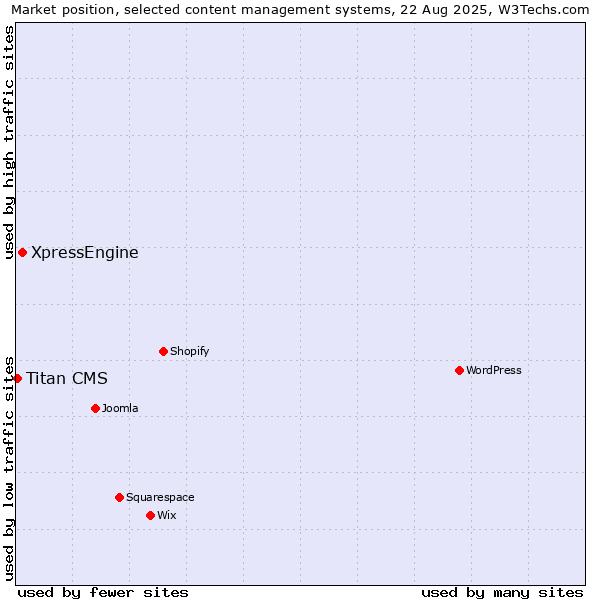 Market position of XpressEngine vs. Titan CMS