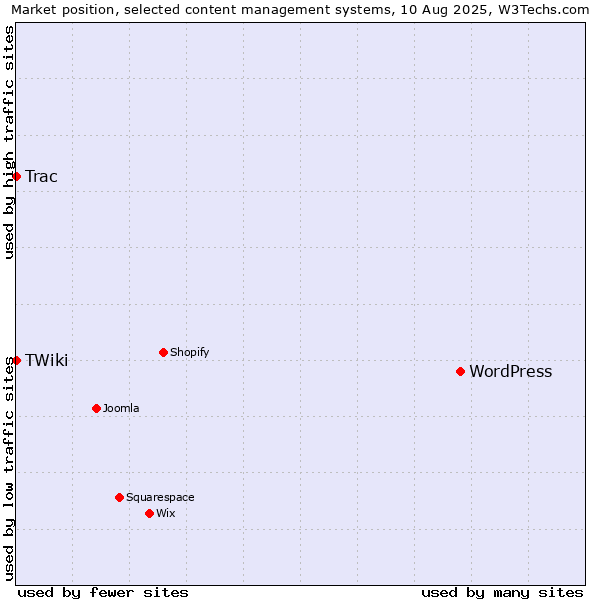 Market position of WordPress vs. Trac vs. TWiki
