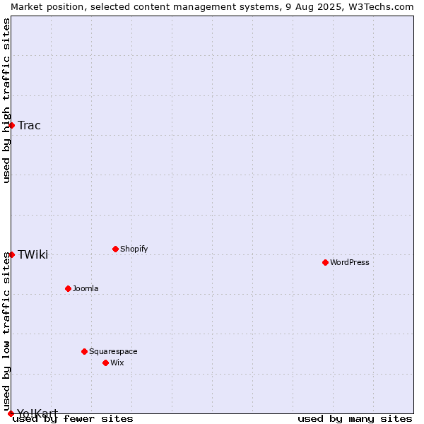 Market position of Trac vs. TWiki vs. Yo!Kart