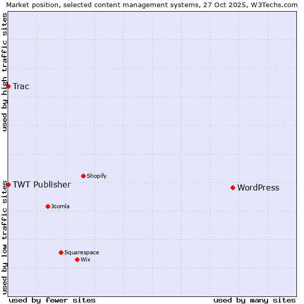 Market position of WordPress vs. TWT Publisher vs. Trac