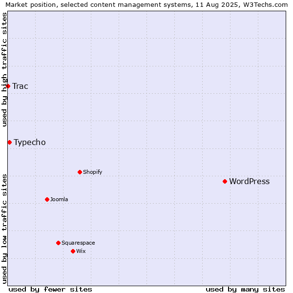 Market position of WordPress vs. Typecho vs. Trac
