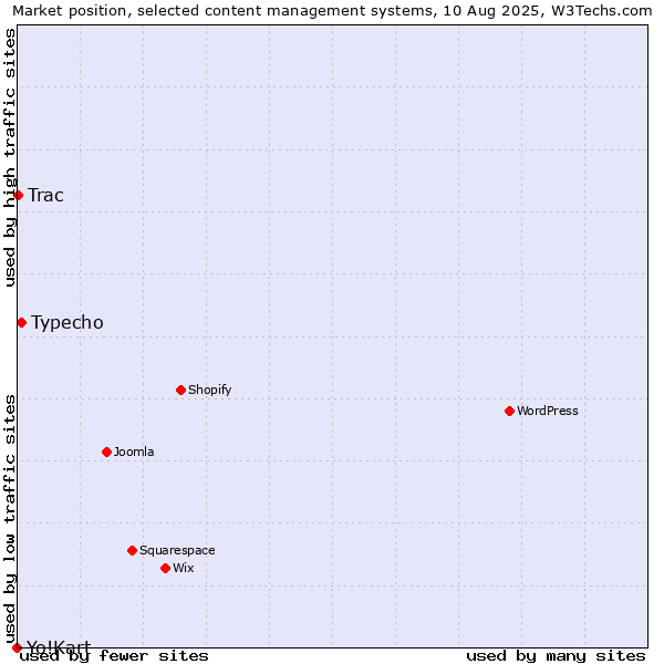 Market position of Typecho vs. Trac vs. Yo!Kart