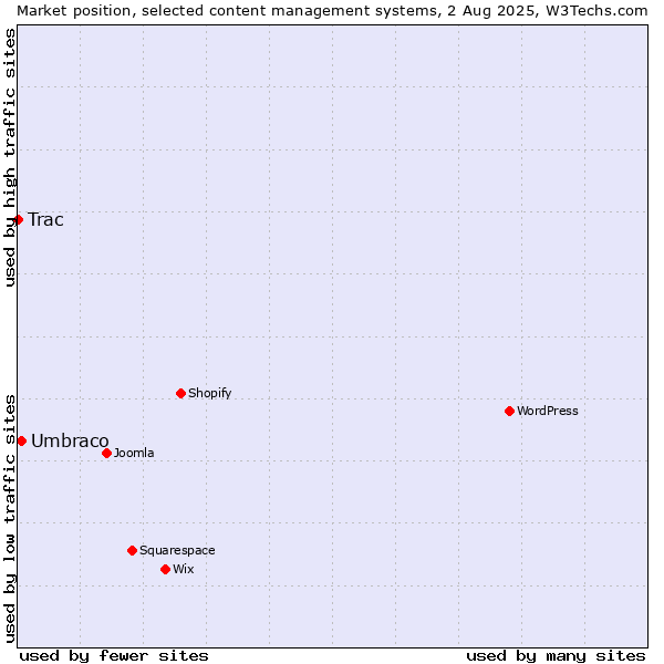 Market position of Umbraco vs. Trac