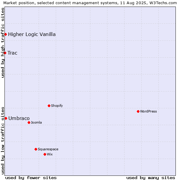 Market position of Umbraco vs. Higher Logic Vanilla vs. Trac