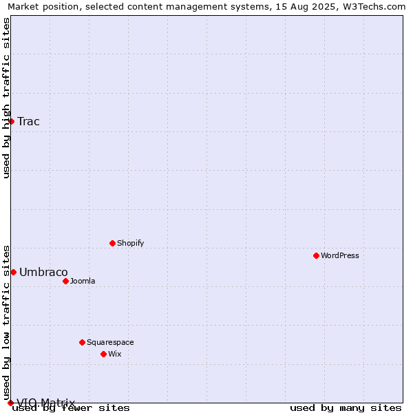 Market position of Umbraco vs. Trac vs. VIO.Matrix