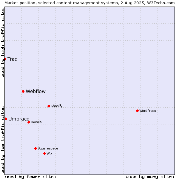 Market position of Webflow vs. Umbraco vs. Trac
