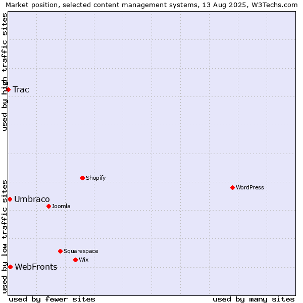 Market position of WebFronts vs. Umbraco vs. Trac