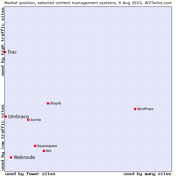 Market position of Webnode vs. Umbraco vs. Trac