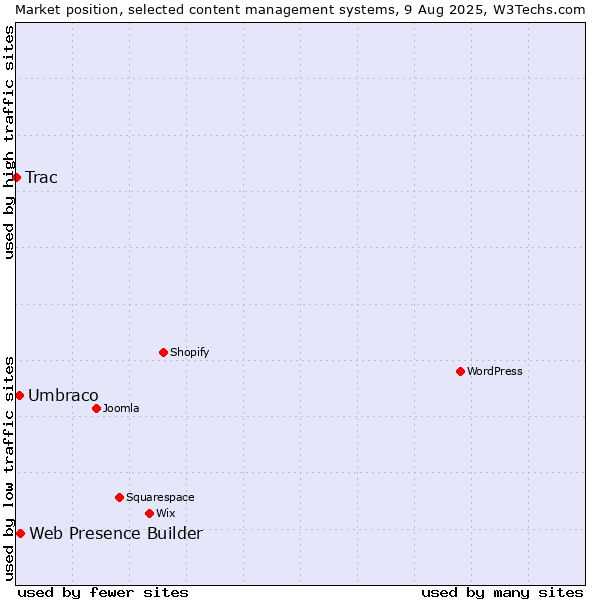 Market position of Web Presence Builder vs. Umbraco vs. Trac