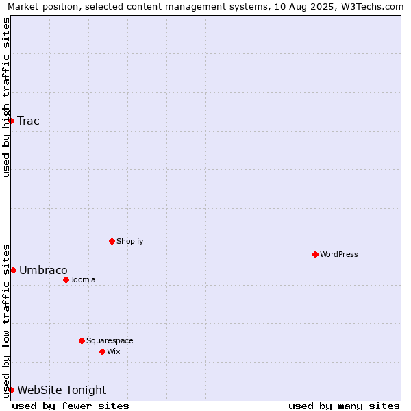 Market position of Umbraco vs. Trac vs. WebSite Tonight