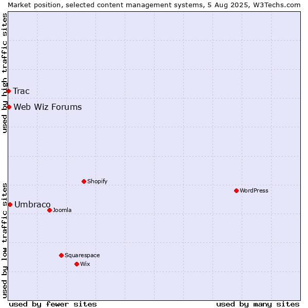 Market position of Umbraco vs. Web Wiz Forums vs. Trac
