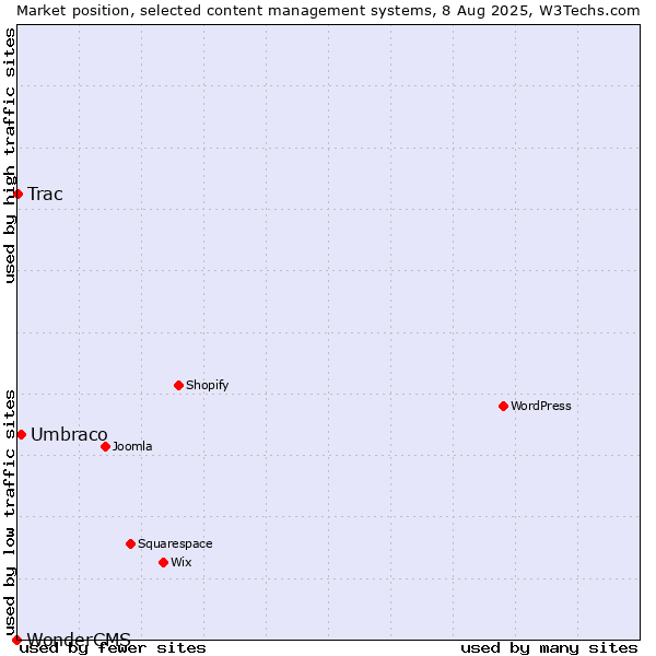 Market position of Umbraco vs. Trac vs. WonderCMS