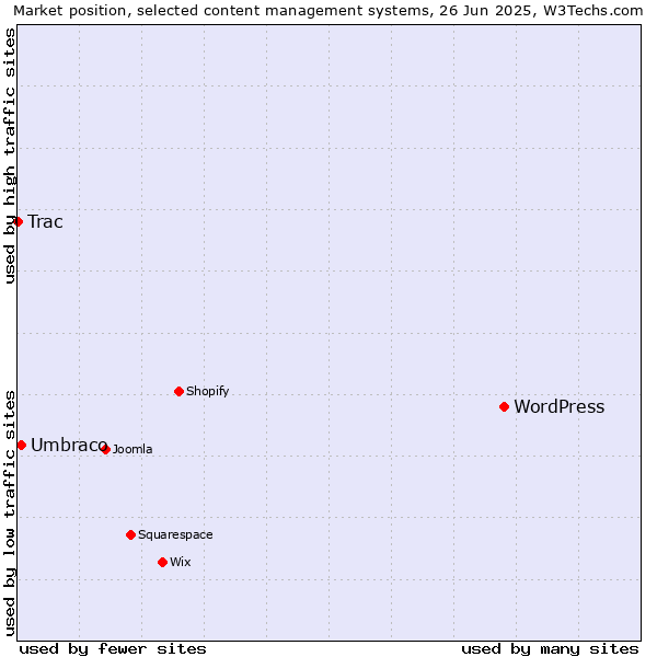 Market position of WordPress vs. Umbraco vs. Trac