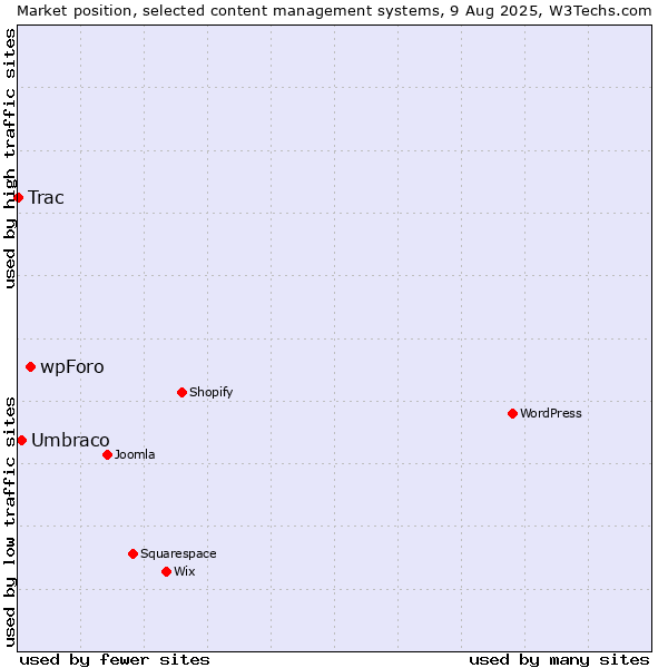Market position of wpForo vs. Umbraco vs. Trac
