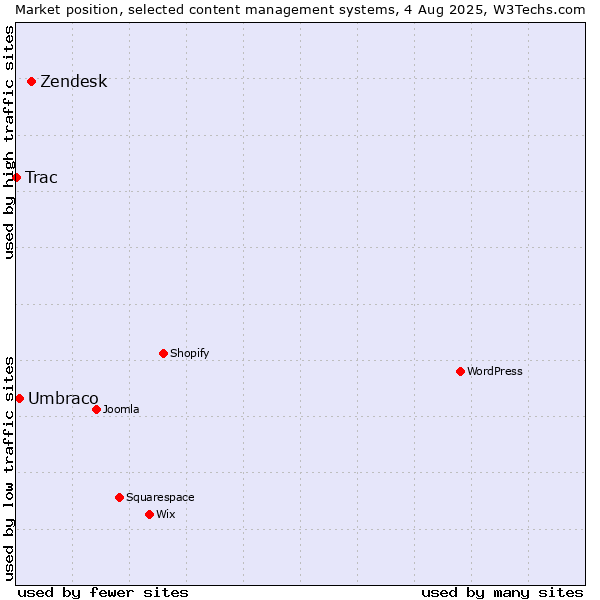 Market position of Zendesk vs. Umbraco vs. Trac