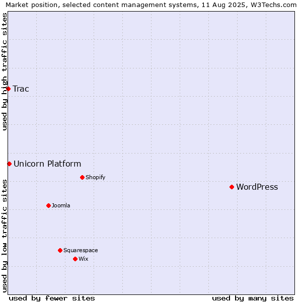 Market position of WordPress vs. Unicorn Platform vs. Trac