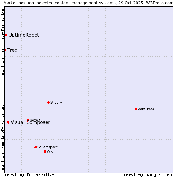 Market position of Visual Composer vs. UptimeRobot vs. Trac