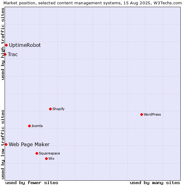 Market position of UptimeRobot vs. Web Page Maker vs. Trac