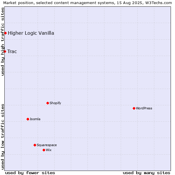 Market position of Higher Logic Vanilla vs. Trac