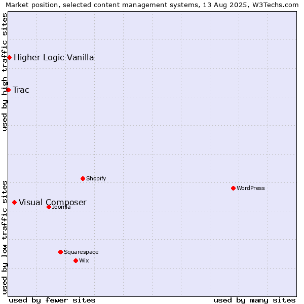 Market position of Visual Composer vs. Higher Logic Vanilla vs. Trac