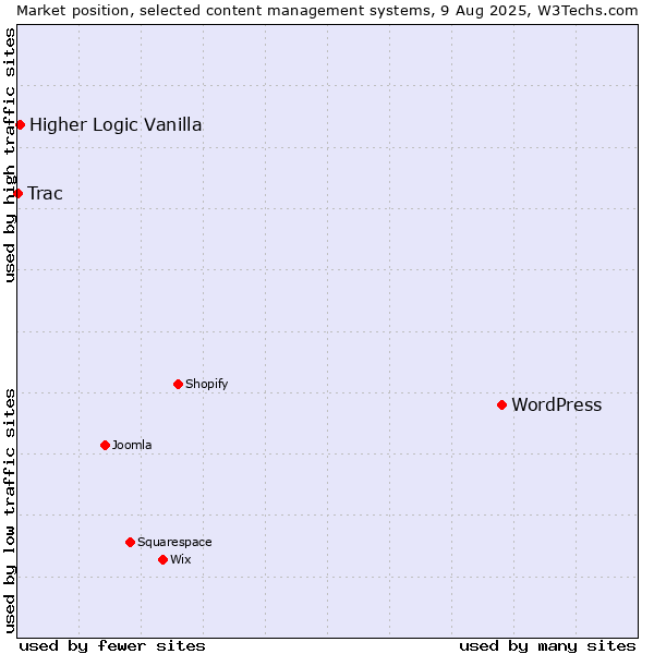 Market position of WordPress vs. Higher Logic Vanilla vs. Trac