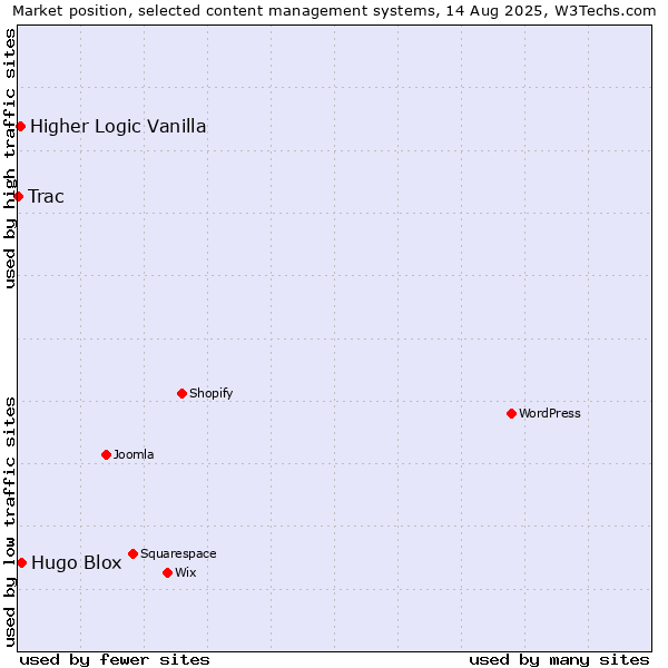 Market position of Hugo Blox vs. Higher Logic Vanilla vs. Trac
