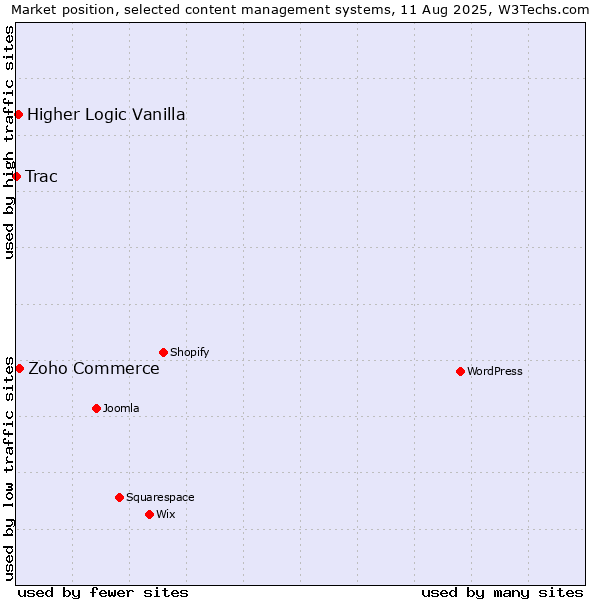 Market position of Zoho Commerce vs. Higher Logic Vanilla vs. Trac