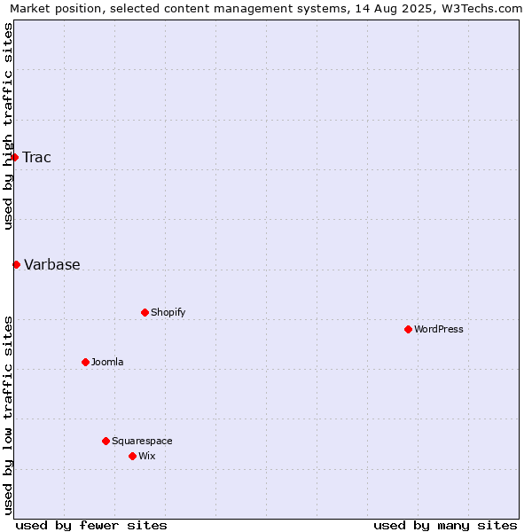 Market position of Varbase vs. Trac