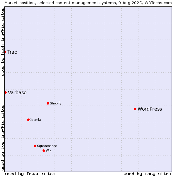 Market position of WordPress vs. Varbase vs. Trac