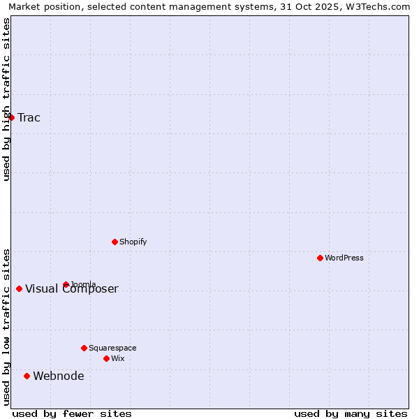 Market position of Webnode vs. Visual Composer vs. Trac